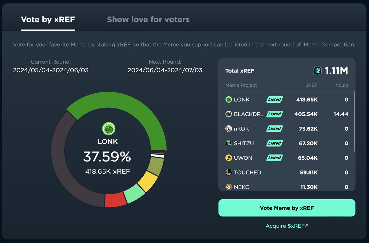 🚀 Hey folks! The new top 5 has arrived! 🎉 🔥Woohoo! Swing by within the next 24 hours to get in on the Memecoin staking action. Hurry up, as it will determine your NEAR rewards! 💎xREF voting will be extended for an extra day. Feel free to cast more votes and score yourself…