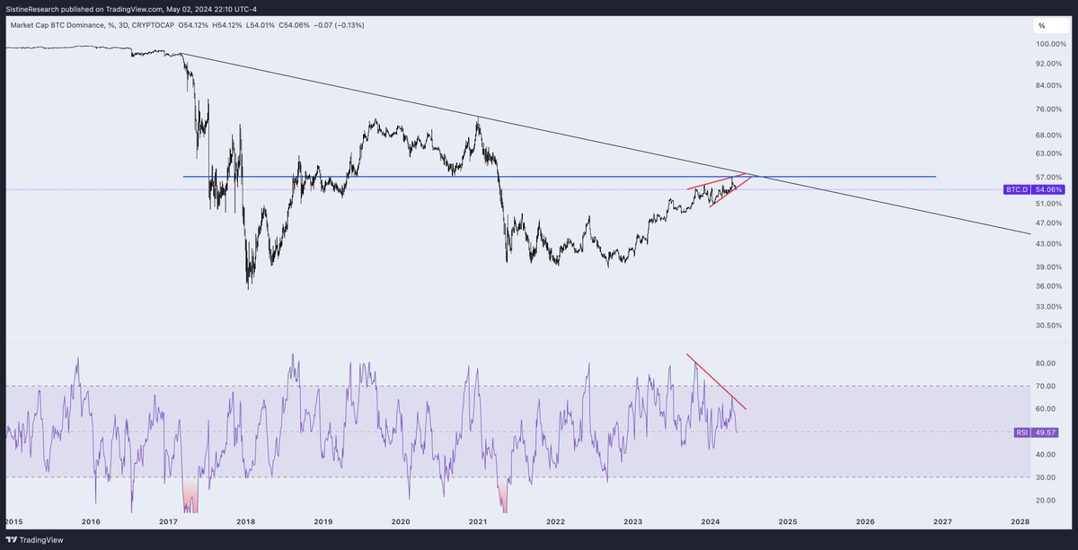 Personally think it's insanity to own BTC here. 

Dominance is > 50% and looking weak. 

All the asymmetric upside is in alts rn. 

If you're worried about the market going down why are you even in BTC? 

Should be in $ over BTC if you're actually bearish.