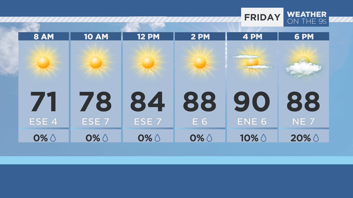 Another hot day for Friday around Tampa Bay with only a few isolated t'storms in the evening. #FLwx