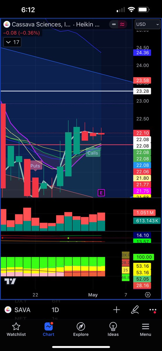 tiffinyfawcett's tweet image. $SAVA 33% short🔥 ctb 125% now top 3 for short squeeze scores, interesting price 600K buys and 400k sells yet down .5% 🤦🏼‍♀️shorts covering and pinning it 🧐Big options flow heavy on call side for May &amp;amp; June insiders bought 5mill in April. Something is coming.. 😉