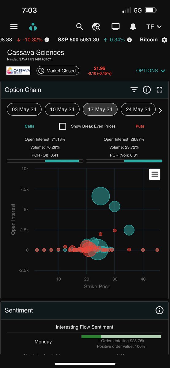 tiffinyfawcett's tweet image. $SAVA 33% short🔥 ctb 125% now top 3 for short squeeze scores, interesting price 600K buys and 400k sells yet down .5% 🤦🏼‍♀️shorts covering and pinning it 🧐Big options flow heavy on call side for May &amp;amp; June insiders bought 5mill in April. Something is coming.. 😉