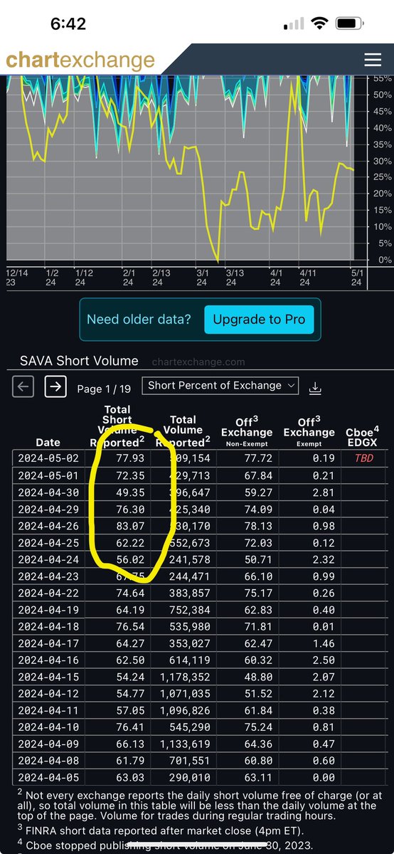 tiffinyfawcett's tweet image. $SAVA 33% short🔥 ctb 125% now top 3 for short squeeze scores, interesting price 600K buys and 400k sells yet down .5% 🤦🏼‍♀️shorts covering and pinning it 🧐Big options flow heavy on call side for May &amp;amp; June insiders bought 5mill in April. Something is coming.. 😉