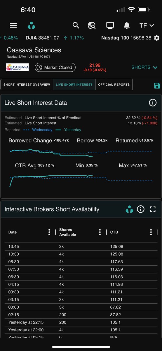 tiffinyfawcett's tweet image. $SAVA 33% short🔥 ctb 125% now top 3 for short squeeze scores, interesting price 600K buys and 400k sells yet down .5% 🤦🏼‍♀️shorts covering and pinning it 🧐Big options flow heavy on call side for May &amp;amp; June insiders bought 5mill in April. Something is coming.. 😉