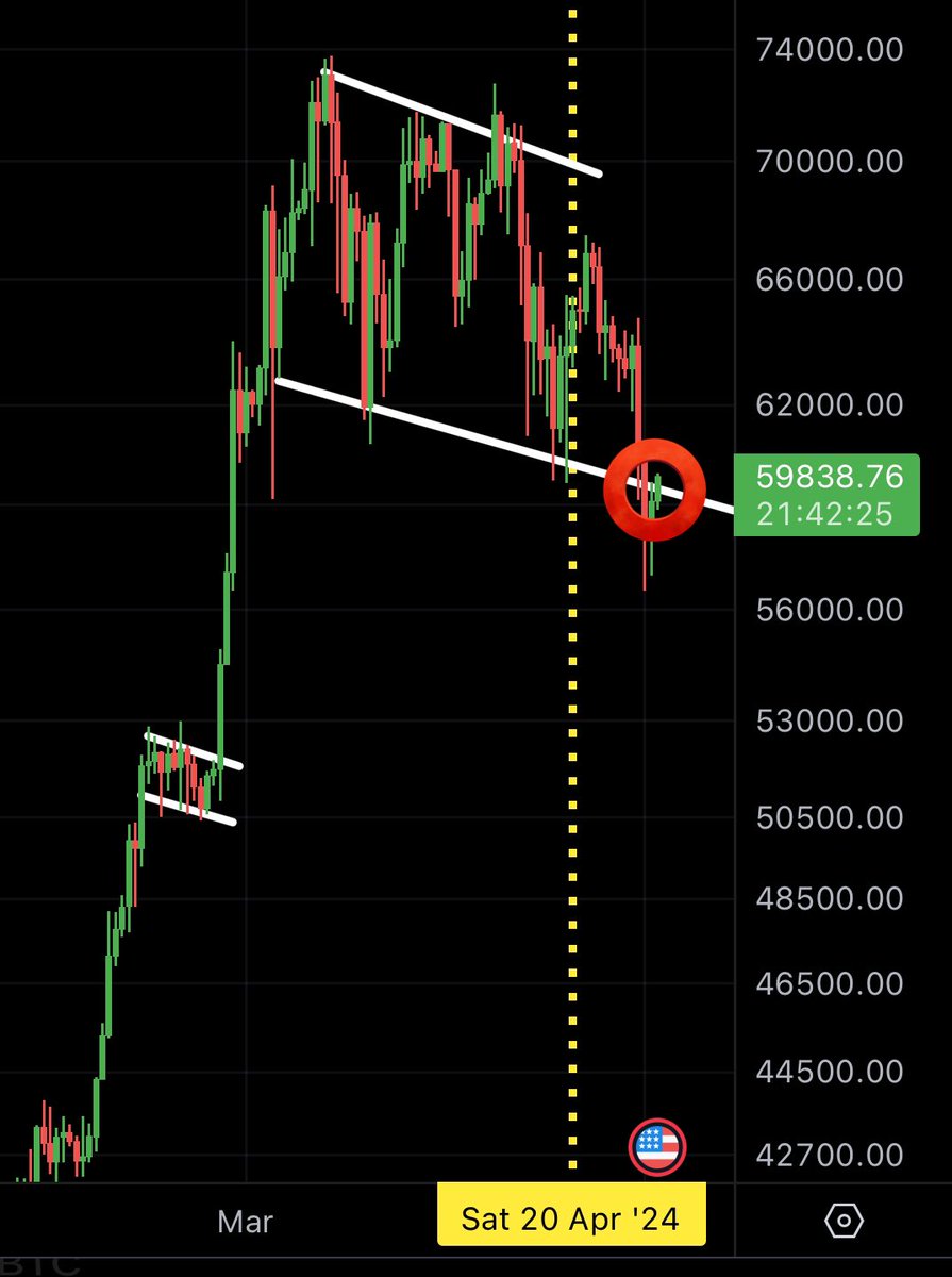 #BITCOIN UP OR DOWN!? Moment of truth 👇