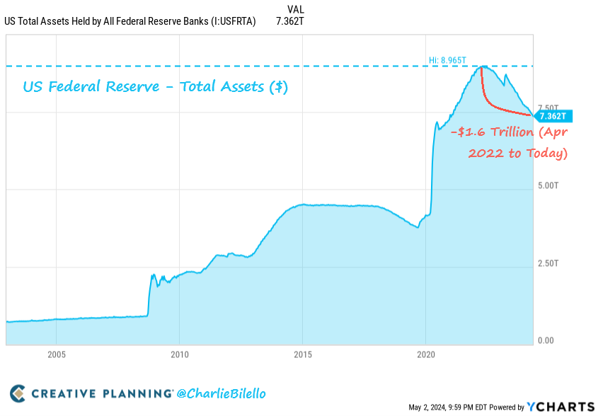 The Fed's balance sheet is now at its lowest level since January 2021, down $1.6 trillion from its peak in April 2022. How much more QT is needed to unwind the massive QE from March 2020 - April 2022? $3.2 trillion. Will that unwind ever happen? Probably not - Fed announced…