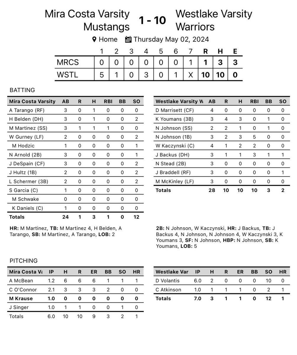 Round 1 playoff win. D Volantis 6IP 2H 0R 10K W(8-0) C Atkinson 1IP 1H 1R 2K K Youmans 3H 4R No. Johnson 3H(2B) 5RBI 2R W Kaczynski 2H(2B) 2RBI R J Backus HR 3RBI R @vcspreps @TheAcornSports @Tarek_Fattal @latsondheimer @haleymsawyer