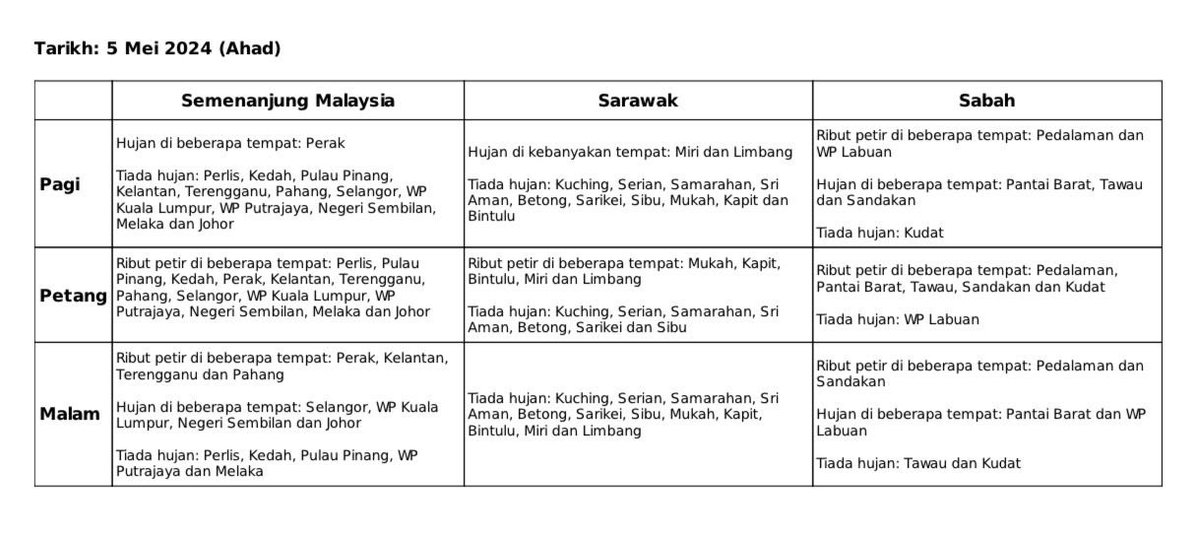 Ramalan cuaca @metmalaysia bagi seluruh negara pada 3 Mei 2024 - 5 Mei 2024.

#MalaysiaMADANI
#MalaysiaMadaniSiagaBencana
#KesiapsiagaanBencanaTanggungjawabBersama