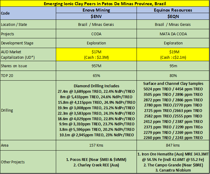 Remember #REE Alkaline intrusion @ #Caldeira & @ #Colossus discoveries, Patos De Minas 'CODA' intrusion is now making headlines.

$ENV $EQN comparison below.

DYOR 

#RareEarths #Ionic-clay #Brazil