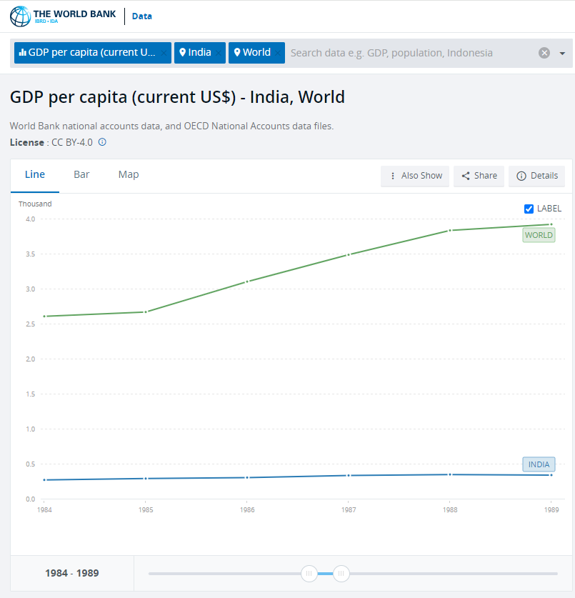 Who was India's worst PM in last 40 years? Ans: Rajiv Gandhi Just see how India's graph stays flat as the whole world leaves India behind India's per capita GDP as % of world 1984: 10.6% 1989: 8.8% So visionary lol...