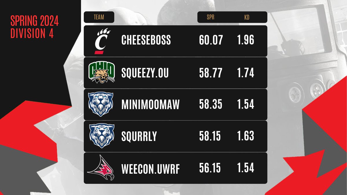 CONGRATS to the TOPFIVE players of DIVISION 4!

1⃣ CHEESEBOSS (@UC_Rainbow6)
2⃣ SQUEEZY (@Squeezyr6)
3⃣ MINIMOOMAW (@MiniMoomaw)
4⃣ SQURRLY (@TrineESPORTS)
5⃣ WEECON (@UWRFEsports)

#RainbowSixSiege | #MVP | @CollegeENews