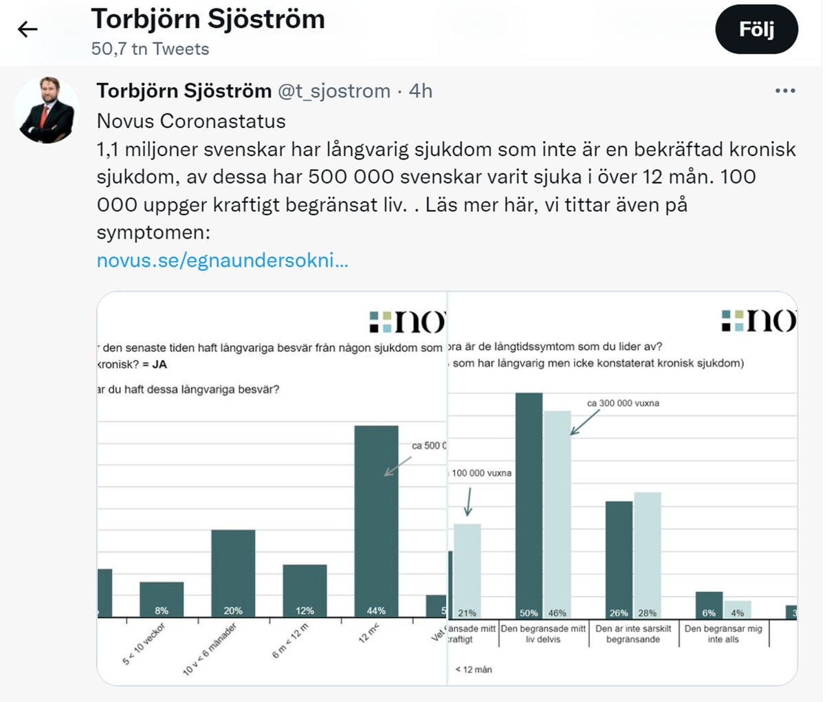 Långtidscovid; ”14 % motsvarande 1,1 miljoner svenskar att de har en långvarig sjukdom som inte är en bekräftad kronisk sjukdom, av dessa har 500 000 svenskar varit sjuka i samma sjukdom över 12 månader.” #svpol #Sweden #Swedengate #HerdDontWork #Sverige #longcovid #Postcovid