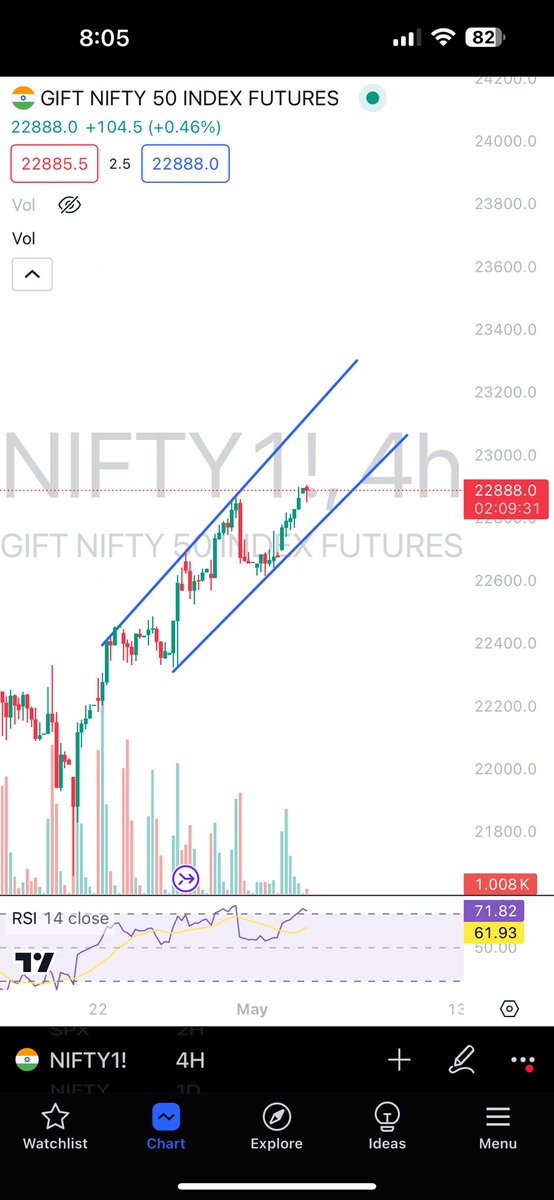 See #GIFTNIFTY  after !