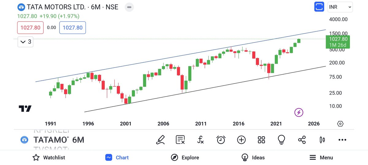 #TataMotors

Still long term target pending

Shared at 145

@BeyondTrading07 @caniravkaria