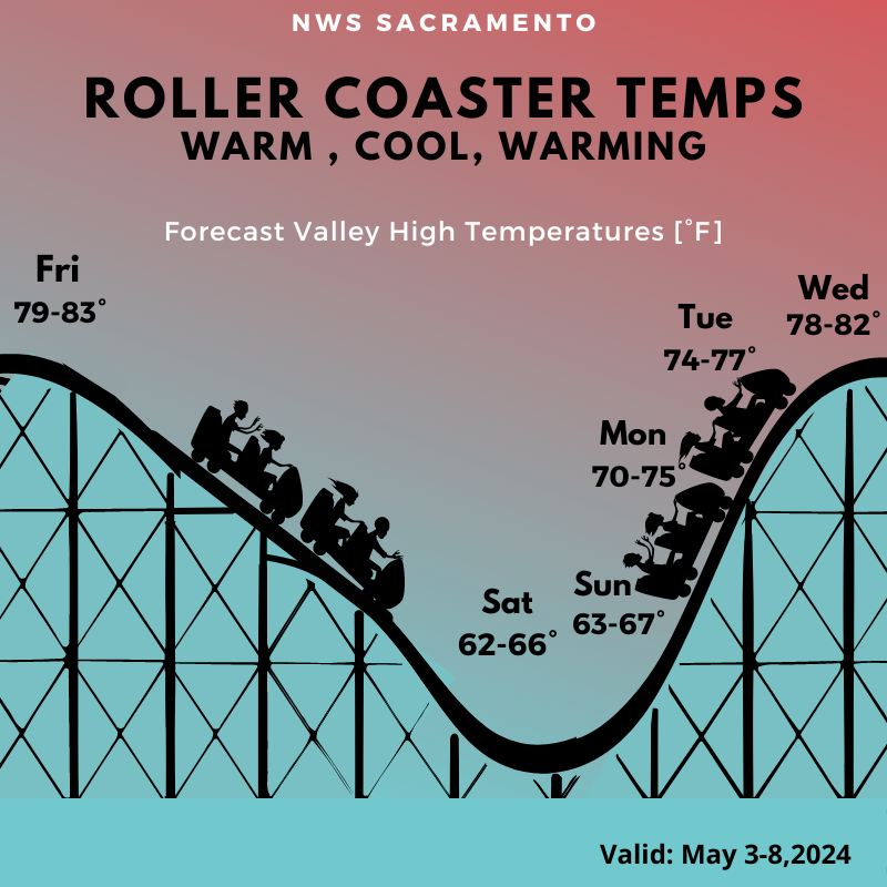 Interior Northern California will once again be riding the temperature roller coaster over the next several days! Valley temperatures remain warm one more day on Friday, then rapidly cool down for the weekend, then warm again next week.  #CAwx