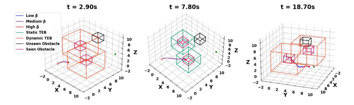 SASlabUCSD's tweet image. 🚨📄New paper: arxiv.org/abs/2404.07431

This paper leverages DeepReach to adapt its planning algorithm in real time: In open environments the algorithm plans with a faster speed, and in narrow environment it slows down by querying its distance from obstacles.