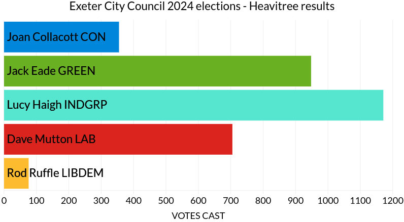 #Exeter #LocalElections2024

Heavitree results 🗳️

*INDGRP gain from LAB*

Votes cast: 3,255

Joan Collacott CON 355
Jack Eade GREEN 948
Lucy Haigh INDGRP 1,171
Dave Mutton LAB 705
Rod Ruffle LIBDEM 76