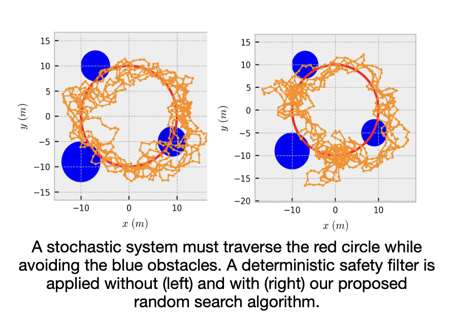 SASlabUCSD's tweet image. 🚨📄New paper: arxiv.org/pdf/2309.08767

This paper explores how to generalize a deterministic safe control policy (from, for example, a control barrier function) to stochastic systems with partial state observation.