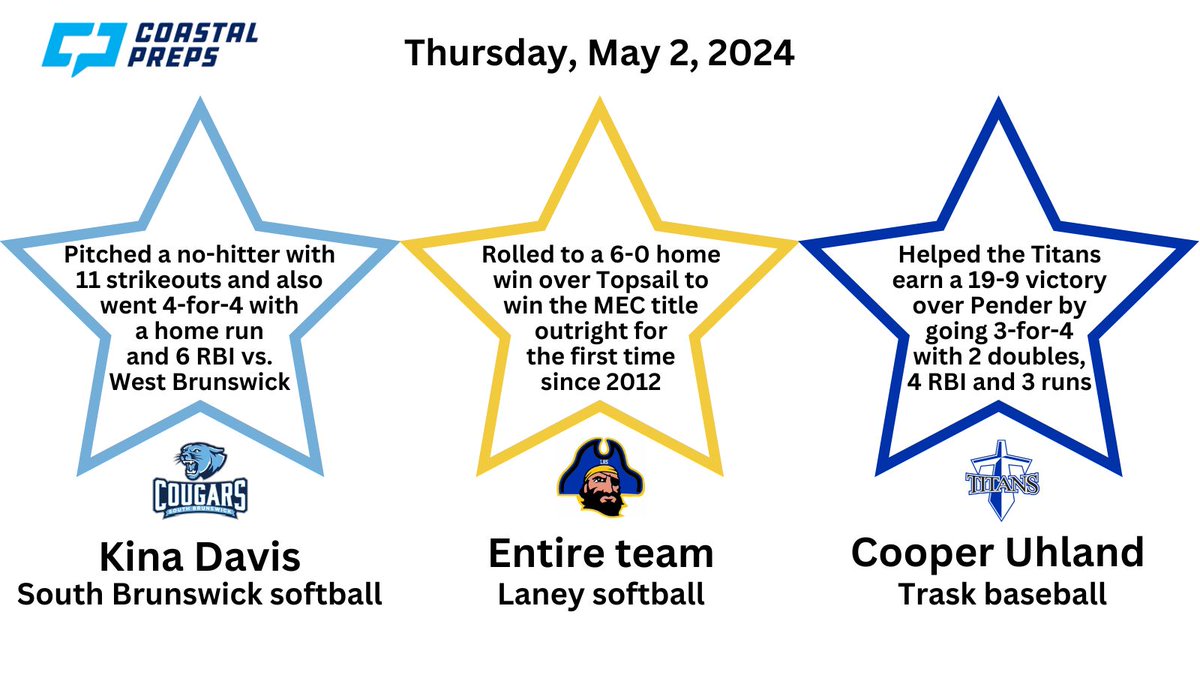 Congrats to the Coastal Preps Three Stars of the Night for Thursday, May 2!! @athletics_sbhs @kinadavis_13 @TraskCoTitans @Cooper_Uhland