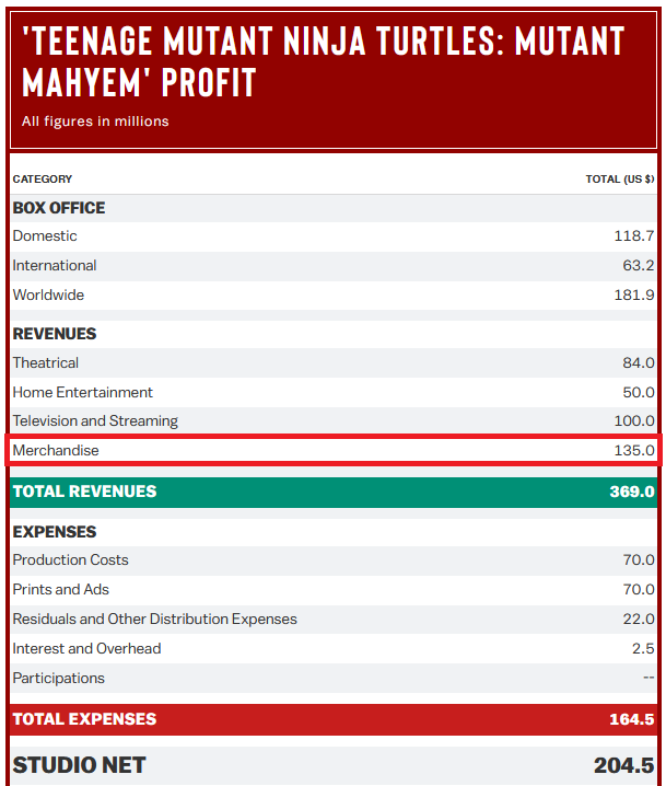 PAW Patrol & TMNT have merchandise revenue in it while others don't