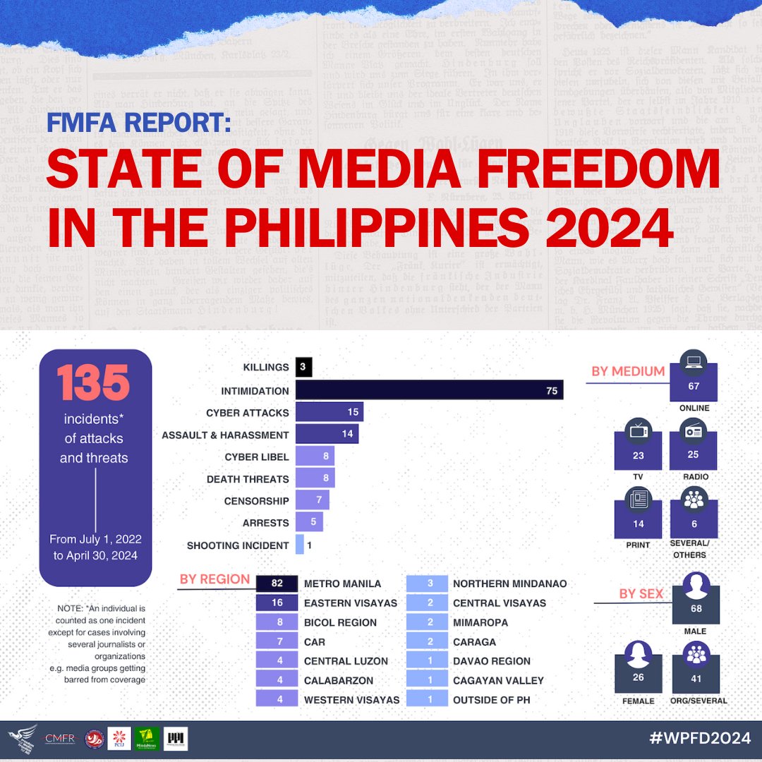 CMFR and NUJP recorded around 135 incidents of attacks and threats against media workers from 1 July 2022 to 30 April 2024. This number exceeds the number of attacks and threats in the first 22 months of Duterte’s term. #WPFD2024 Read the full report: pcij.org/2024/05/03/sta…