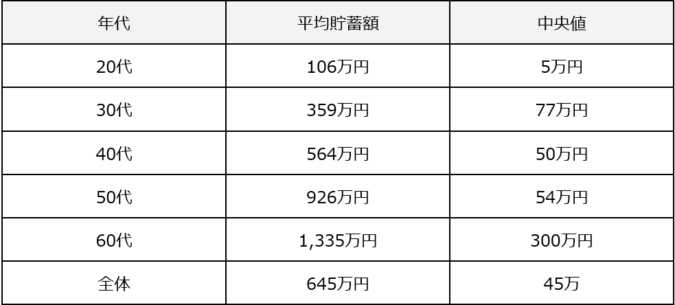 20代で貯金5万円あるあなたは自信持って生きてくれて大丈夫です！！！！！！！！！！