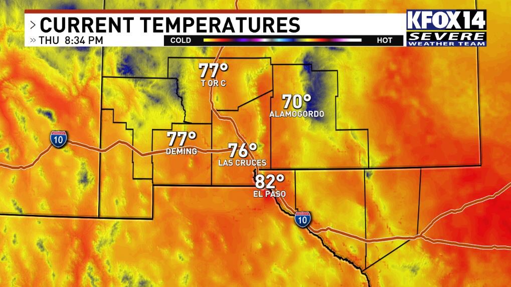 With slightly cooler temperatures earlier today, along with very dry air in place(dewpoint/humidity El Paso International Airport 9° and 6% respectively). We are seeing cooler temps as we go into the night Lows 50s and 60s Fri morning Track our weather: kfoxtv.com/weather