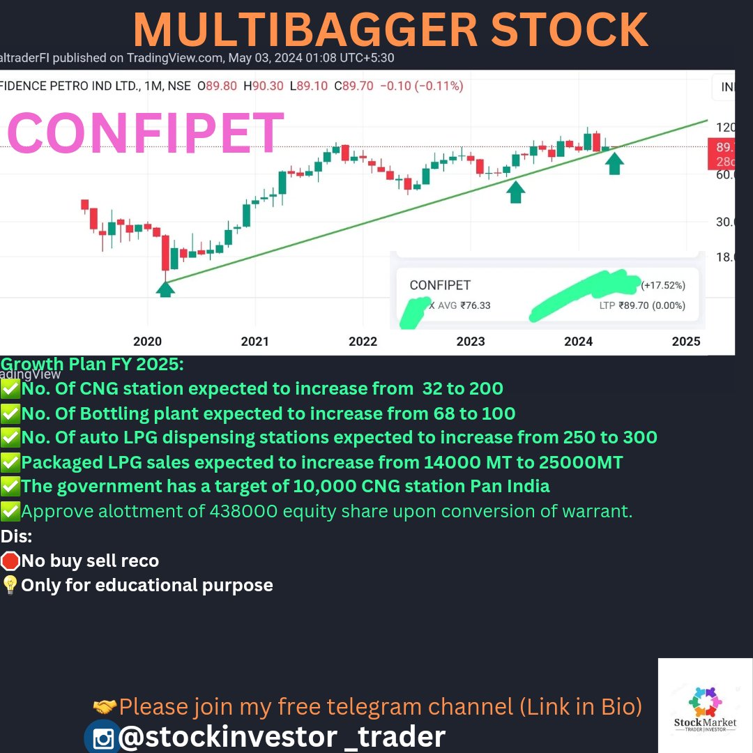 📈#CONFIPET 
CMP 89
SL-75
🏹Target :120,150,200
Mid to long term
Analysis 🔎
✅Higher low form on monthly chart & taking strong support of trendline. it is a great sign of bullishness
✅Net Profit in Uptrend YoY
@Breakoutrade94 @KommawarSwapnil @vivbajaj 
#Multibagger #investing