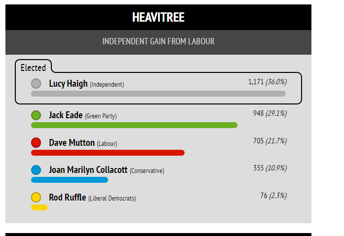 Anti LTN Independent Lucy Haigh  gains Heavitree from Labour  #LocalElections2024 devonlive.com/news/devon-new…