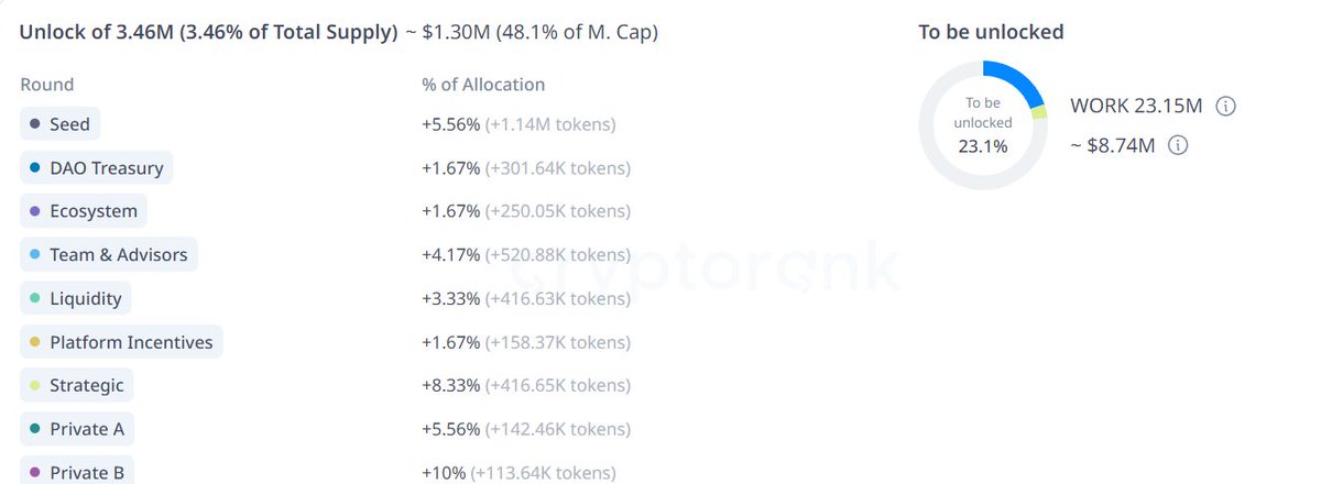 🔓Kilit Açılım Takvimi #Work X WORK 5 Mayıs 3,46 milyonun kilidi açılcak. (Toplam Arzın %3,46'sı)~ 1,30 milyon $ ( M. Cap'ın %48,1'i )