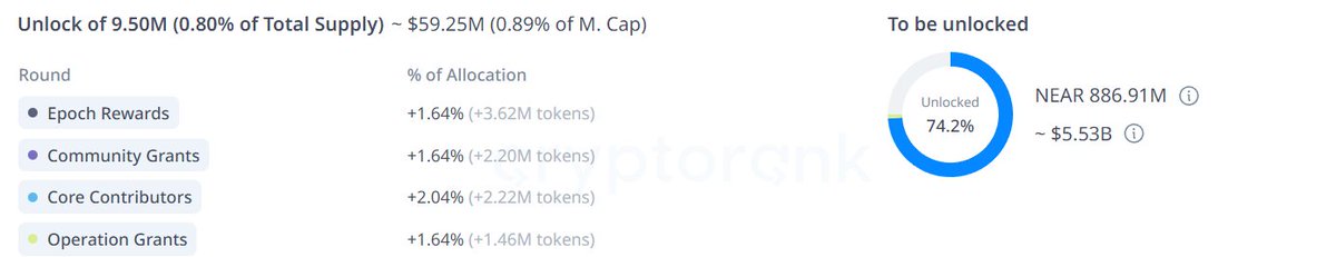 🔓Kilit Açılım Takvimi #Near Protocol #NEAR 3 Mayıs 9,50 milyonun kilidi açılcak. (Toplam Arzın %0,80'i)~ 59,25 Milyon Dolar ( M. Cap'ın %0,89'u )