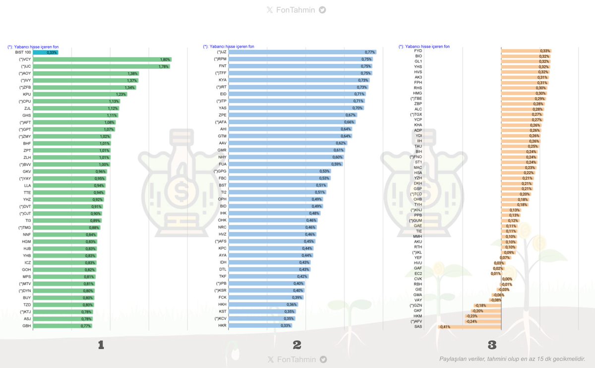 📌Anlık tahmini fon değişimleri 💚💚

#BIST100: 🟢%0,33

#AAV #ADP #AFA #AFS #AFT #AFV #AHI #AK3 #AKU #ALC #AOY #ASJ #AYA #BHF #BID #BIH #BIO #BST #BUY #BVV #CPU #CVK #DKH #DTL #DVT #DYN #EC2 #EID #FBC #FCK #FNO #FNT