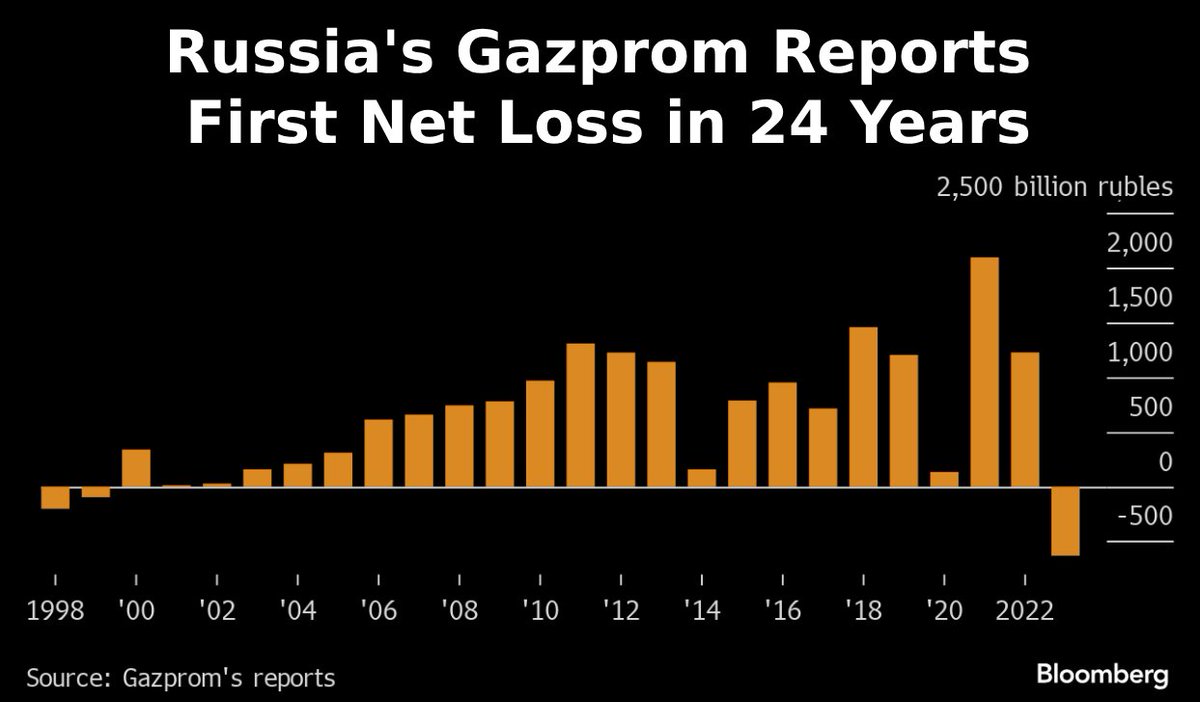 Russia's Gazprom reported its first annual net loss since 1999 🇷🇺🚨 📉 The net loss follows restricted gas flows to Europe — historically Gazprom’s biggest market 💰 Plunging gas prices (amid mild weather + sluggish demand) contributed to Gazprom’s loss bloomberg.com/news/articles/…