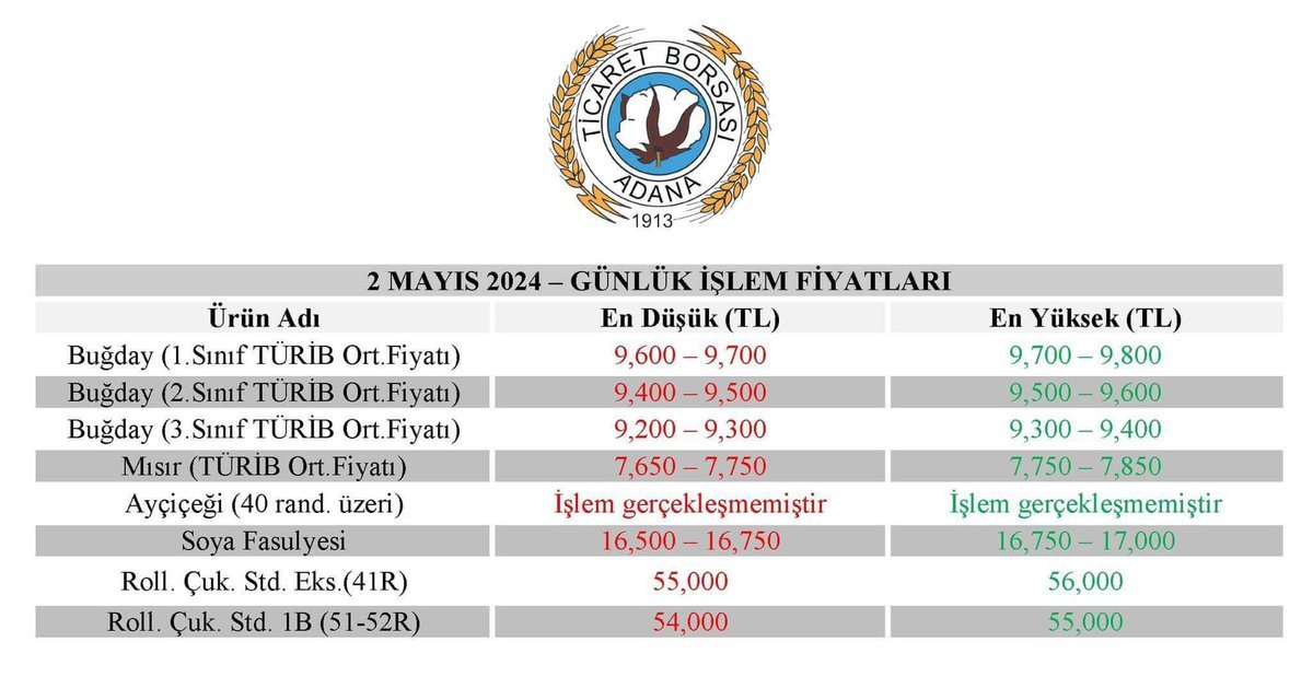 🚜 Adana'da buğday için hasat geldi çattı. Toprak Mahsulleri Ofisi (TMO) buğday alım fiyatını niye ilan etmiyor?

🌾 Ton başına maliyet 10 bin TL'yi buldu.