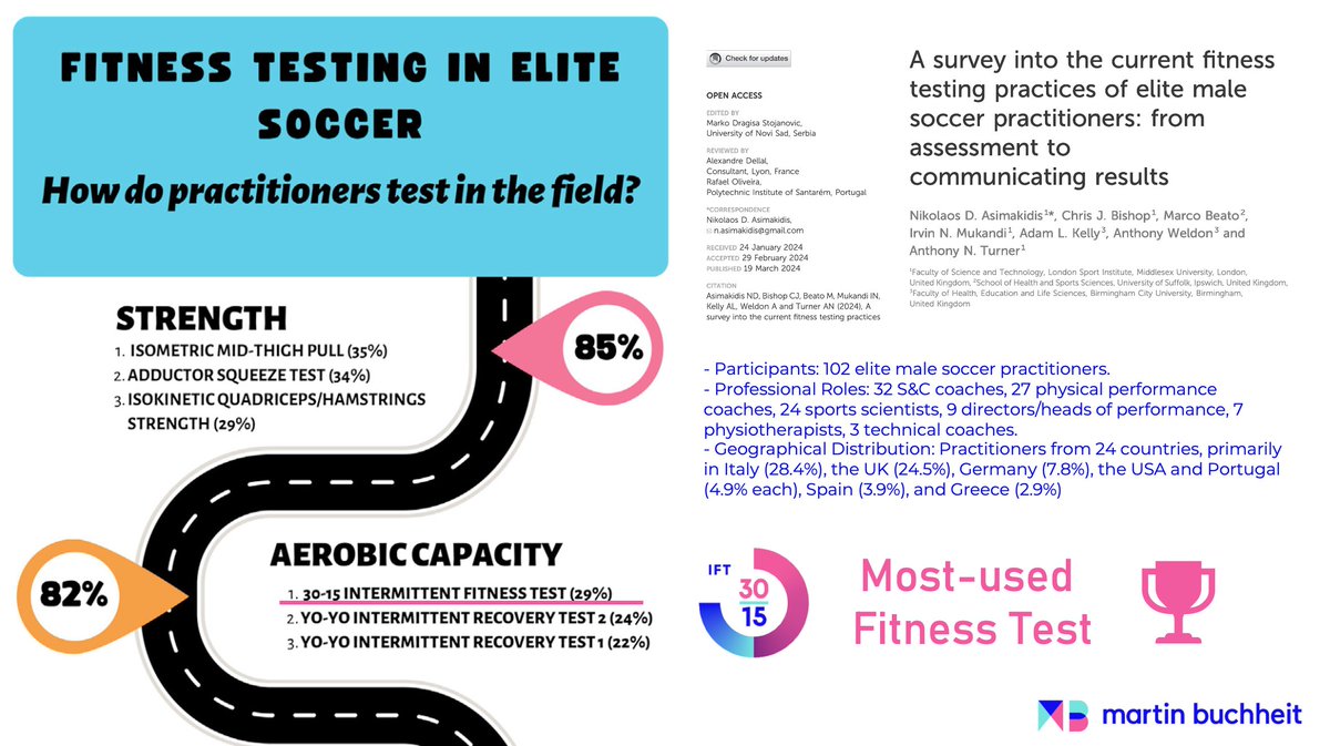 Really proud to see the @30_15IFT being on the top of the list when it comes to fitness testing in Pro Football 🏃‍♂️ ⚽ ❤️ 🔗 Full link: bit.ly/3JH9vjT 🙏 ... and ... the 'two decades of learnings' paper is still available here: bit.ly/3P0OcuA @hiitscience