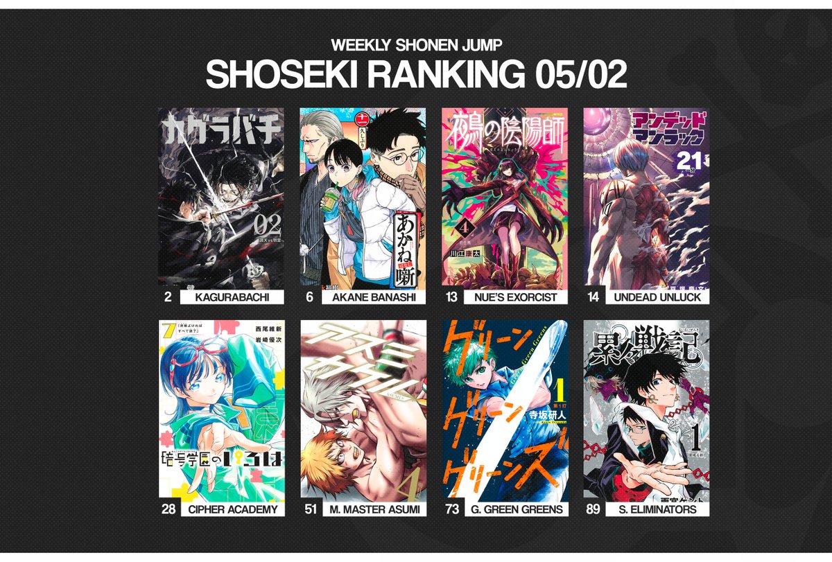 Here come the first Shoseki rankings for the newest May volumes!

Kagurabachi shoots up to an astounding second place with Akane Banashi accompanying in the Top 10. All other launches reach expected placements so let's see how these progress over time!