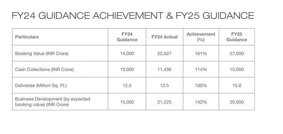 STRONG NUMBERS FROM GODREJ PROPERTIES STRONG GUIDANCE FY25-BEATING FY24 GUIDANCE SEEMS SELLING OVERHANG IS OVER