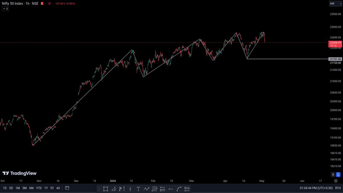 HH strength decreasing and double top ? 🧐
#nifty #banknifty #sensex #bankex #finnifty