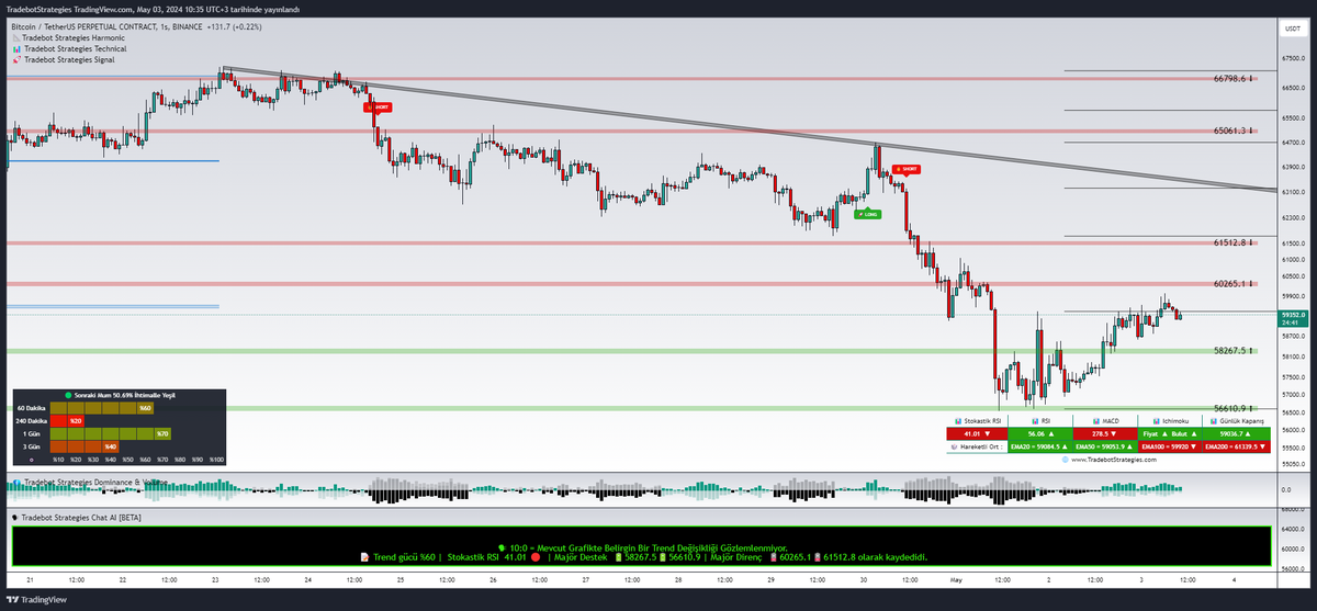 $BTC Kısa Vade Güncel Trend Gücü ve Destek & Direnç Seviyeleri 📊 📌 15:30 'da ABD Tarım Dışı İstihdam Verisi Açıklanacak.