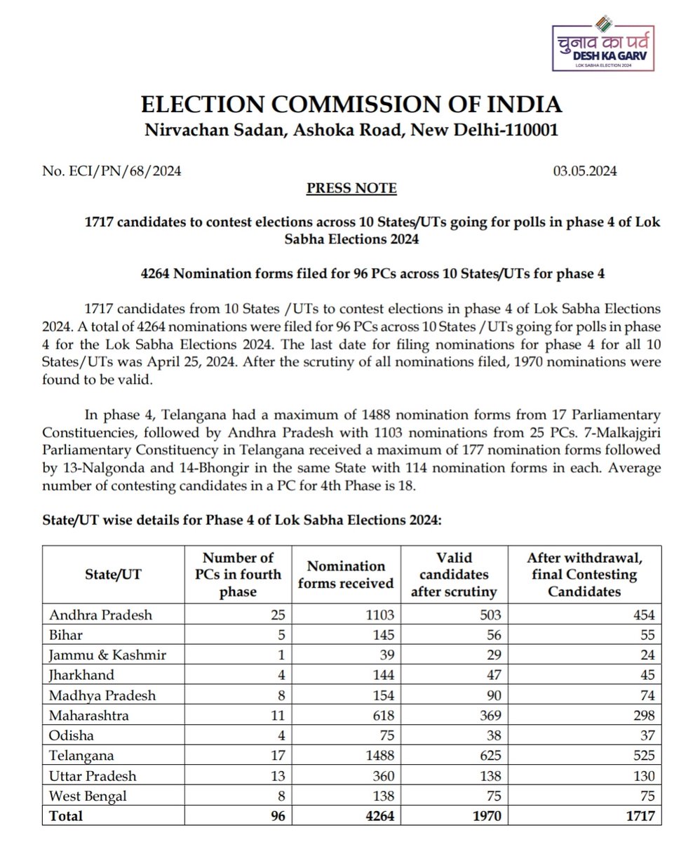 1717 candidates to contest elections across 10 States/UTs going for polls in phase 4 of #LokSabhaElection2024 #GeneralElections2024. Details eci.gov.in/eci-backend/pu…