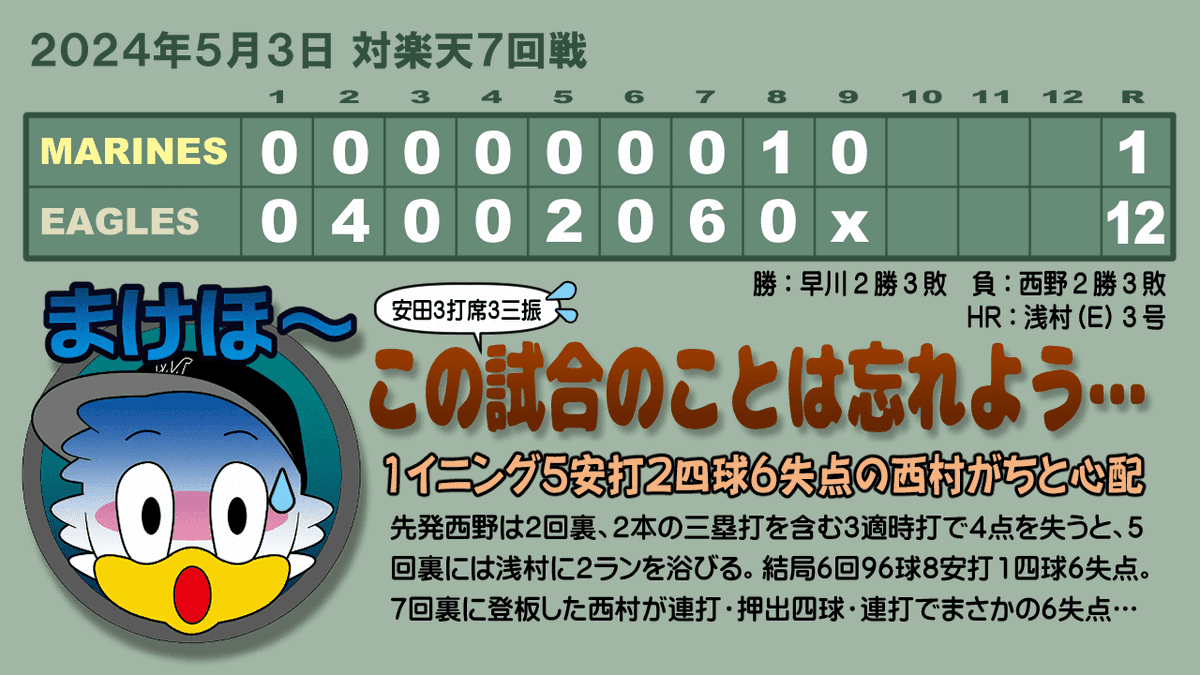 「なんで安田を使わないんだ」という声に「ほらね」と答えた采配だったね。 安田３打席３三振は情けなかった。せめてバットに当てようぜ。 チーム６安打のうちの２本が友杉。調子を戻してきたかな？ #chibalotte