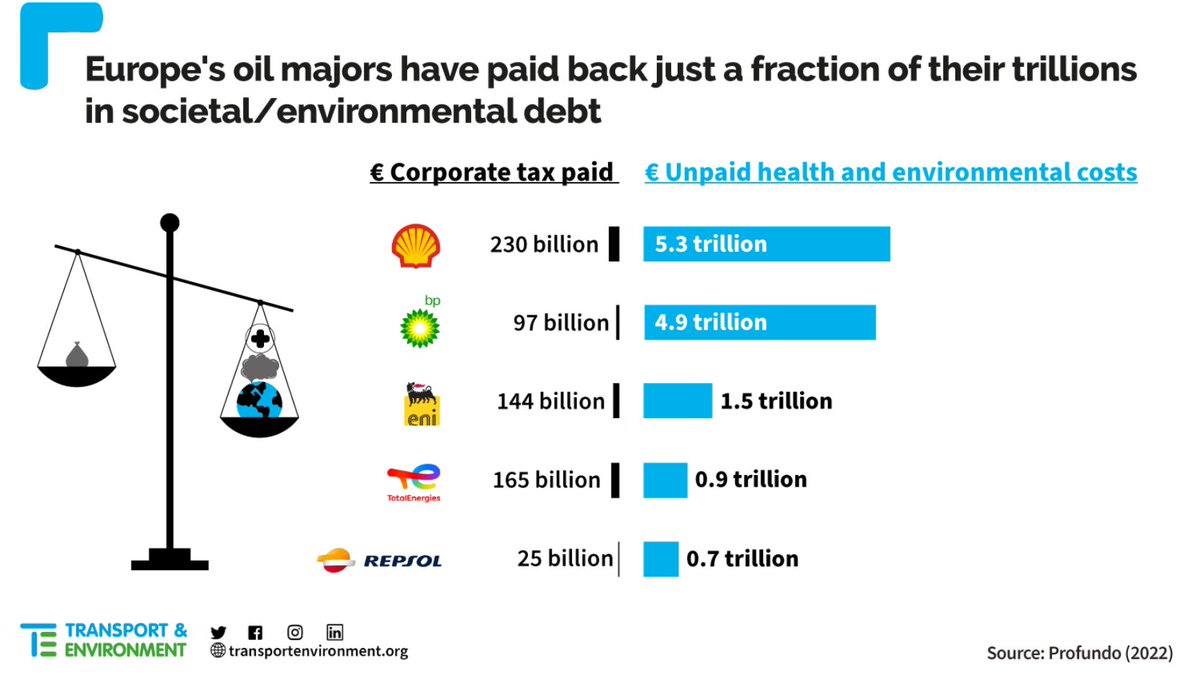 Ons systeem is behoorlijk kapot. Private kwartaalwinst van $7,7 mld tegenover geschatte maatschappelijke kosten (2022) van €5,3 bln. Winst is boven verwachting, o.a. omdat investeringen in duurzaam verlaagd zijn.