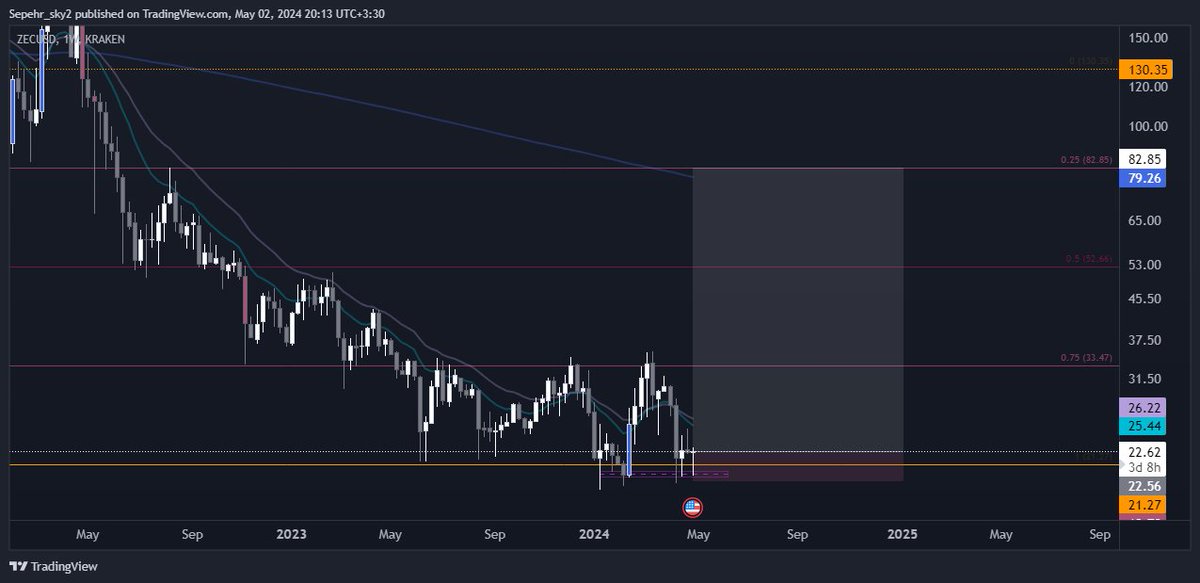 3phrn's tweet image. $ZEC