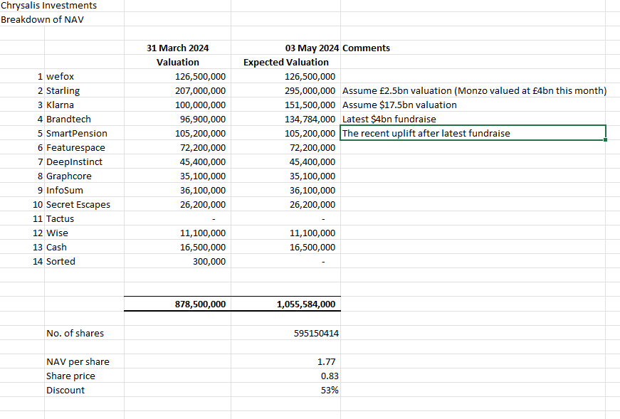 #CHRY I still think the shares are worth at least £1.77/share before including the impact of any share buybacks at the present discount. In my view Starling is worth way more than £2.5bn (which it was valued at in 2021) but I will leave that debate for later. I am relieved that…