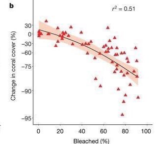 Dude from Alabama wants to lecture me on the relationship between coral bleaching & mortality. I published this in Nature. nature.com/articles/s4158…. It shows that severely bleached reefs (to the right) lose most of their corals. (I wonder if he’s ever seen a coral reef).