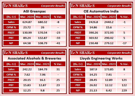 AGI Greenpac
CIE Automotive India
Associated Alcohols & Breweries
Lloyds Engineering Works

#AGI    #CIEINDIA    #ASALCBR    #LLOYDSENGG
 #Q4FY24 #q4results #results #earnings #q4 #Q4withTenshares #Tenshares