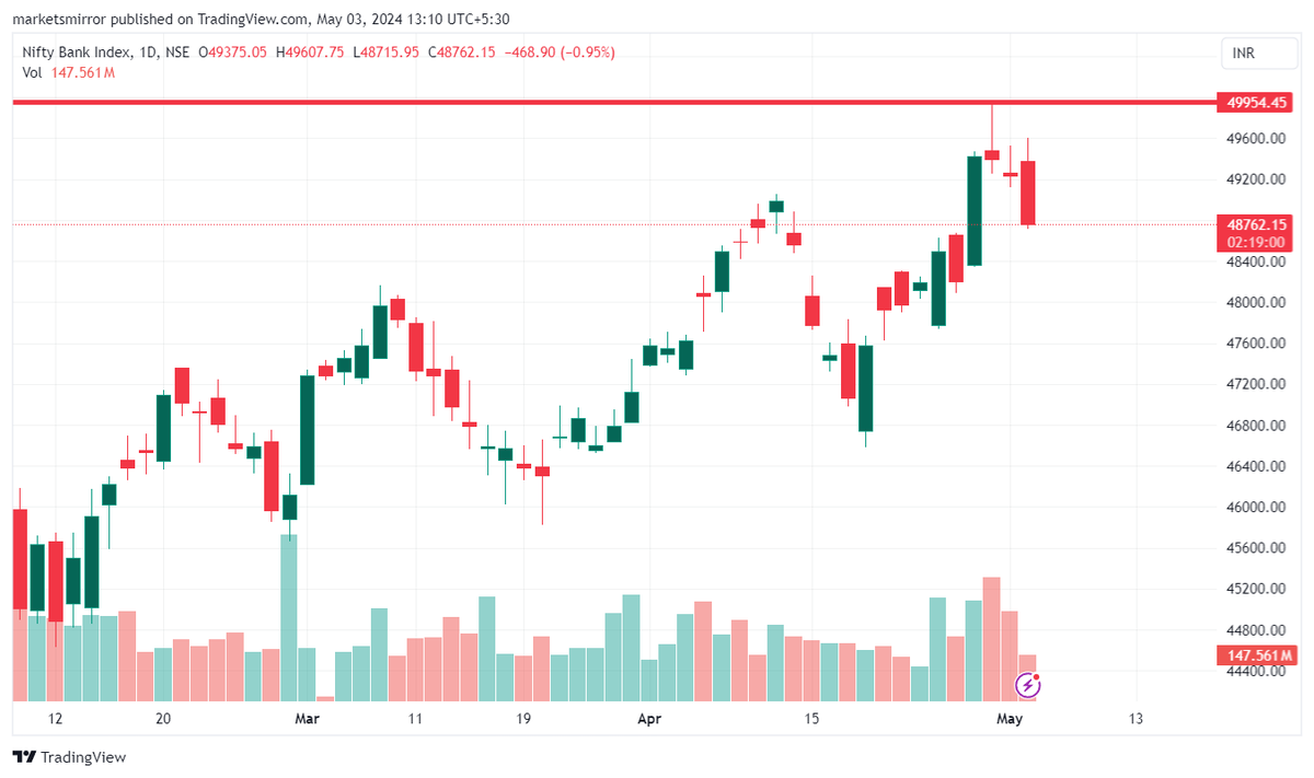 BN :  Engulfing Bearish on daily