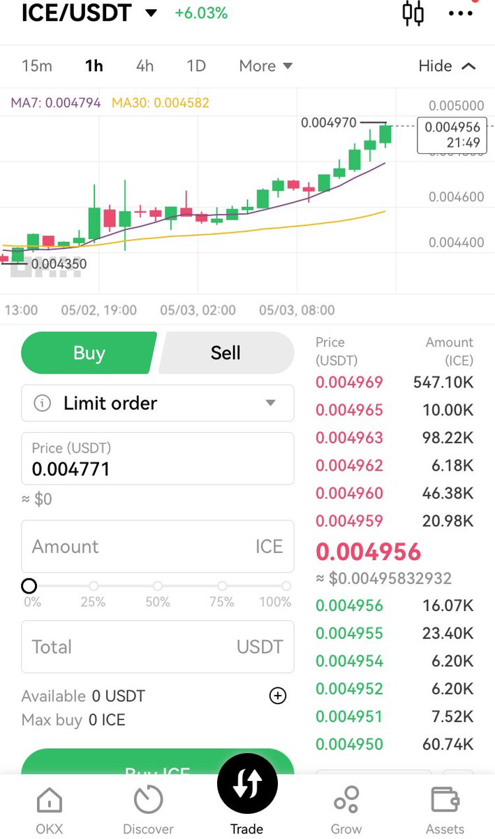 #ICE's price chart is going up and dispelling fears. Whoever sold #ICE #IceNetwork by @ice_blockchain at a cheap price will have to buy it back at a high price. I have always bought #ICE #ice_blockchain recently and I will buy more, will transfer other Tokens to #ICE. I will not…
