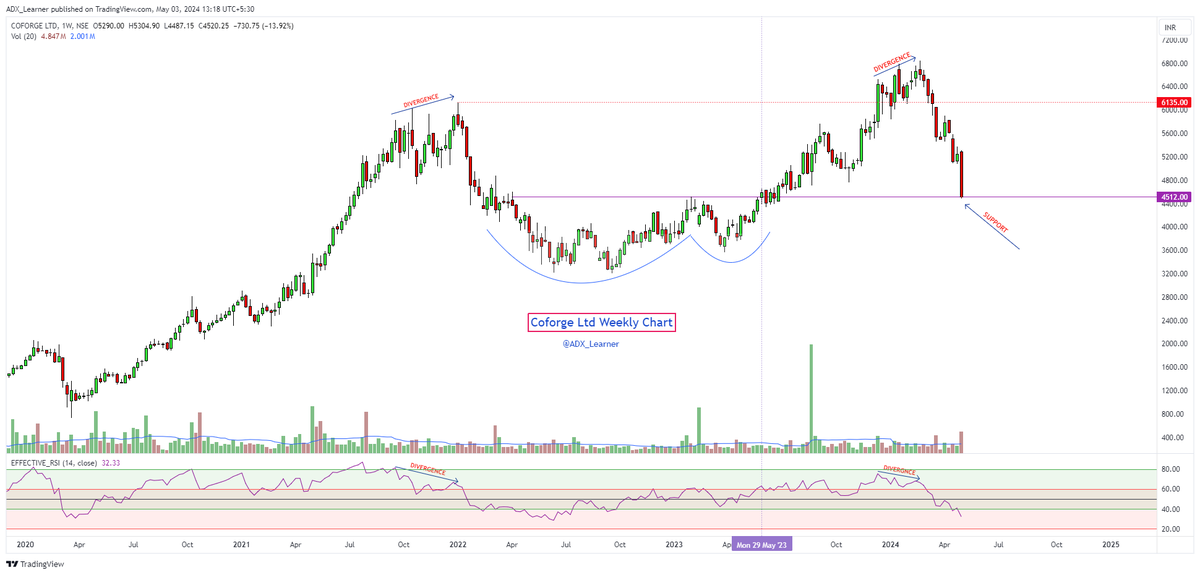 #Coforge 

CMP - 4500

Trading at important support. 

Will it work ?

Keep👀