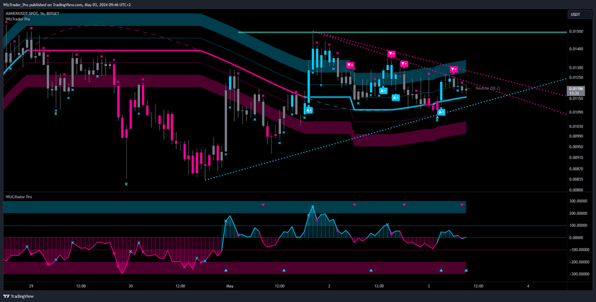 $MANEKI (1h)

@UnrevealedXYZ
#WizTrader #MANEKI #MANEKIlistBitget