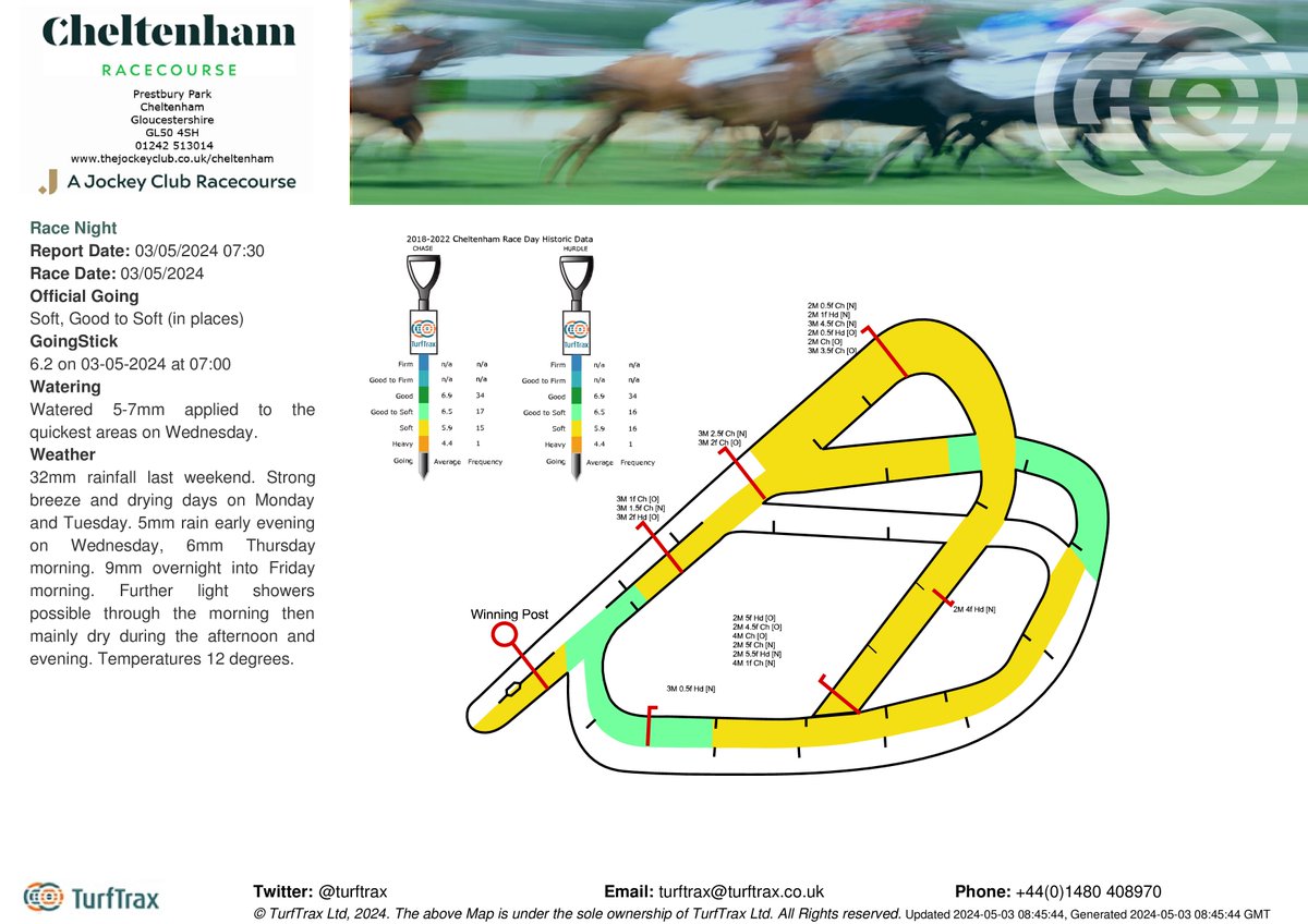 After 9mm rain overnight into friday morning @CheltenhamRaces the going for Race Night is Soft, Good to Soft (in places). Goingstick; 6.2 on 03-05-2024 at 07:00. For weather forecast and live weather updates: bit.ly/3sSSF7j